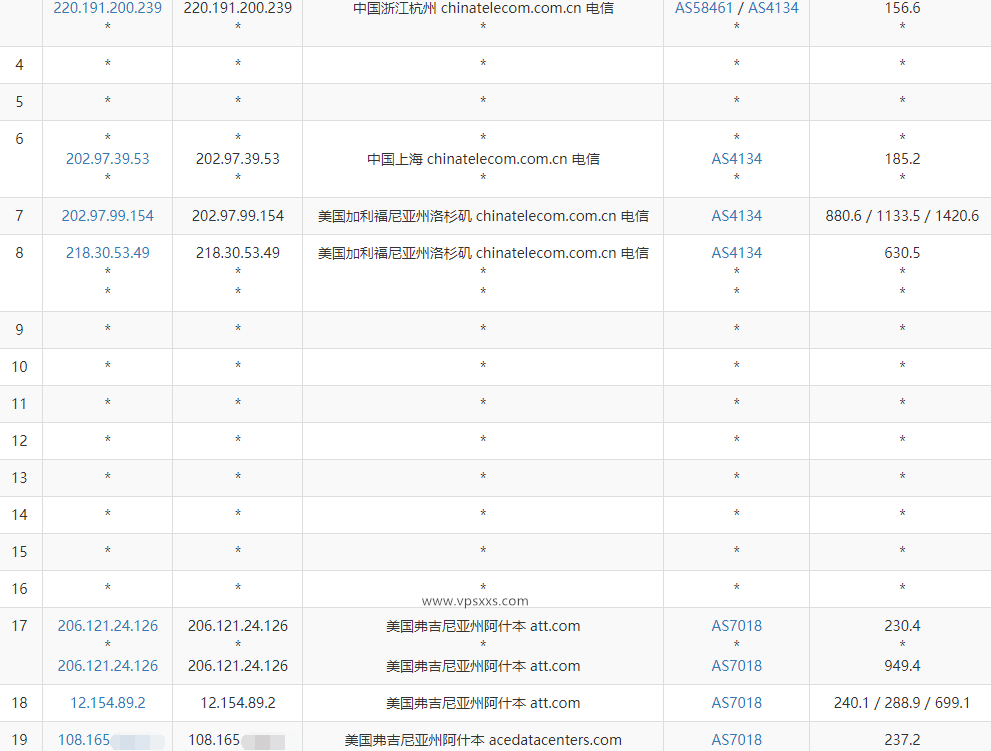 IPRaft美国阿什本单ISP-ATT VPS电信去程路由