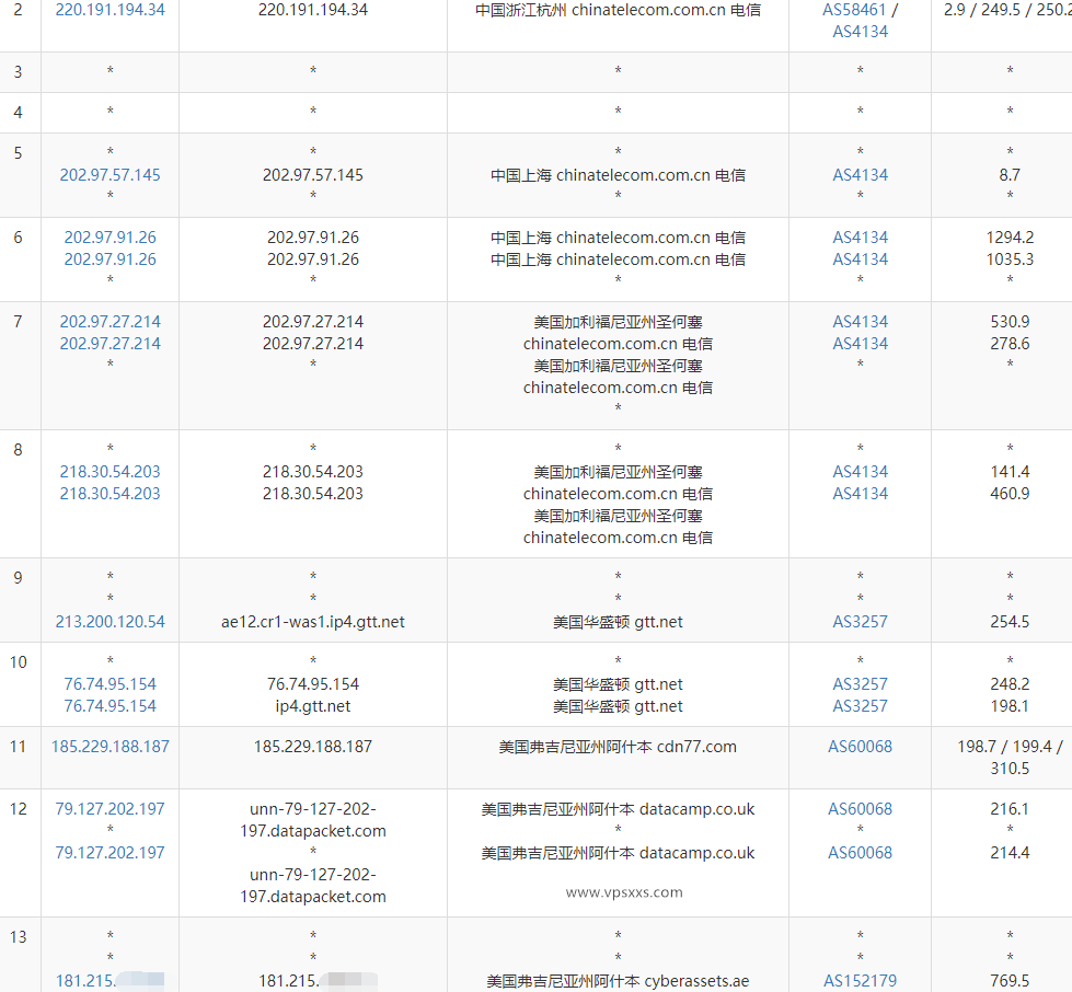 IPRaft美国阿什本双ISP VPS电信去程路由