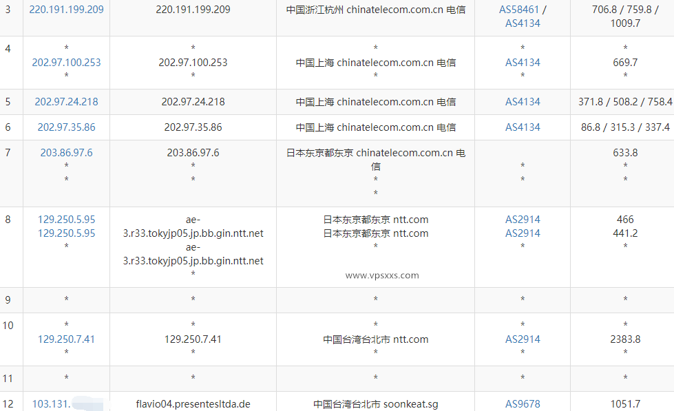 SoftShellWeb台湾VPS电信去程路由