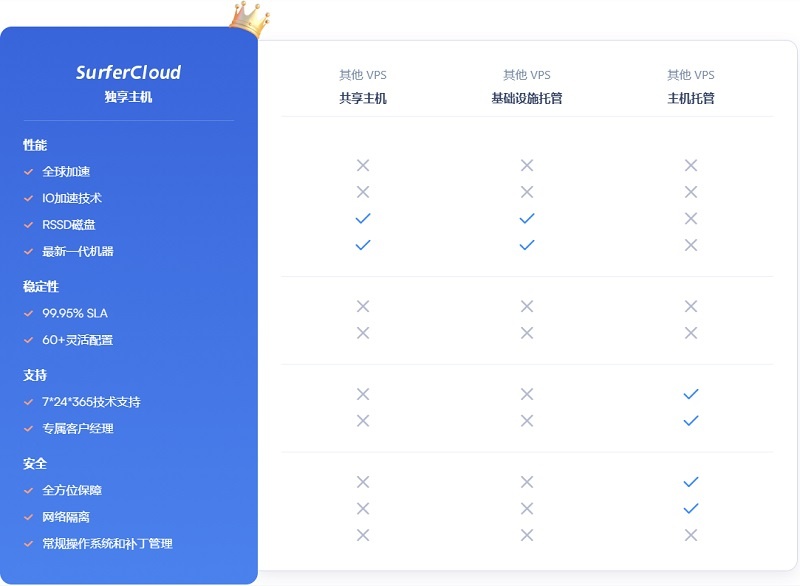 SurferCloud云服务器与友商对比