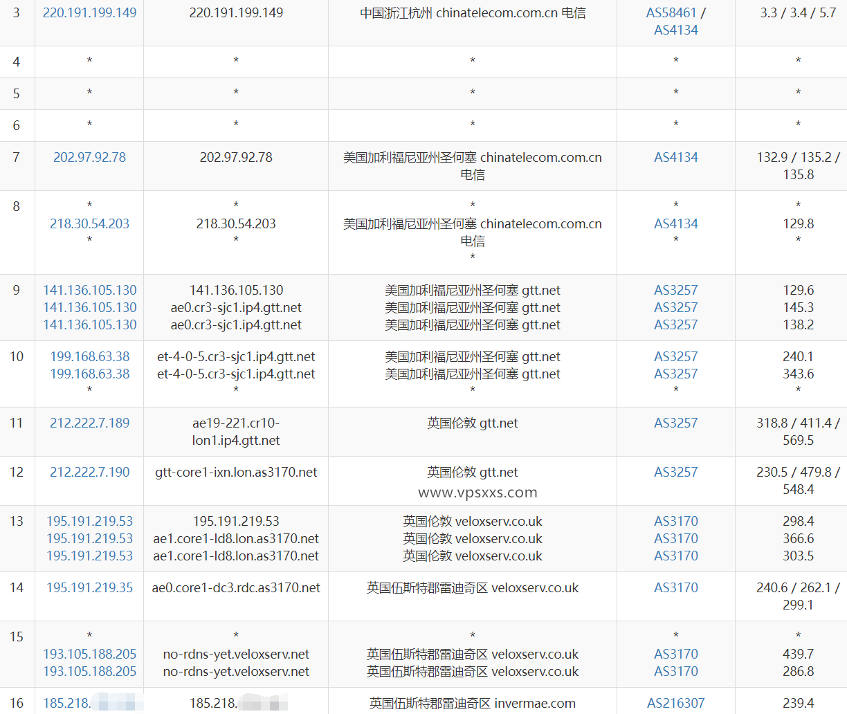 Hyperhost Solutions英国VPS电信去程路由