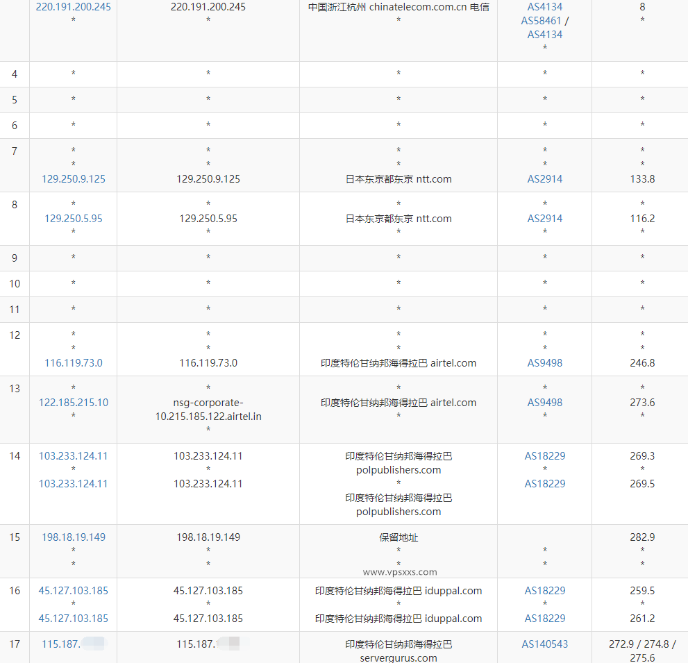 Digirdp印度VPS电信去程路由