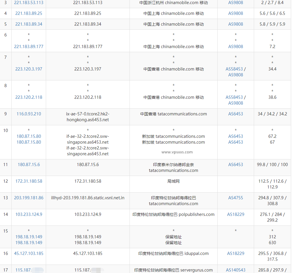 Digirdp印度VPS移动去程路由