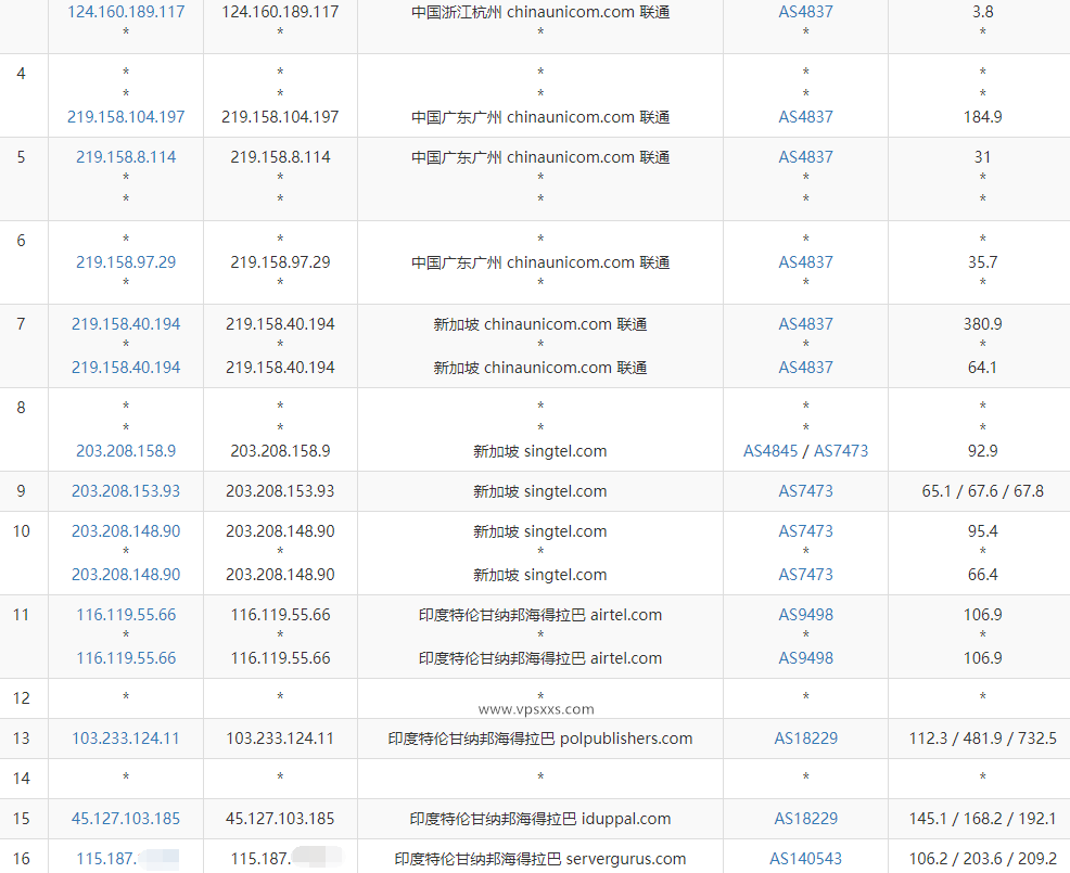 Digirdp印度VPS联通去程路由