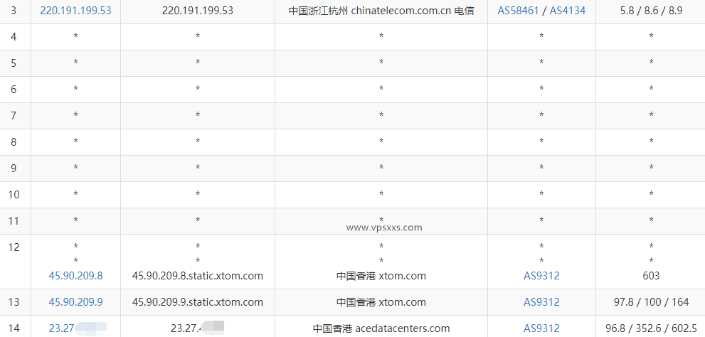 Evoxt香港VPS电信去程路由