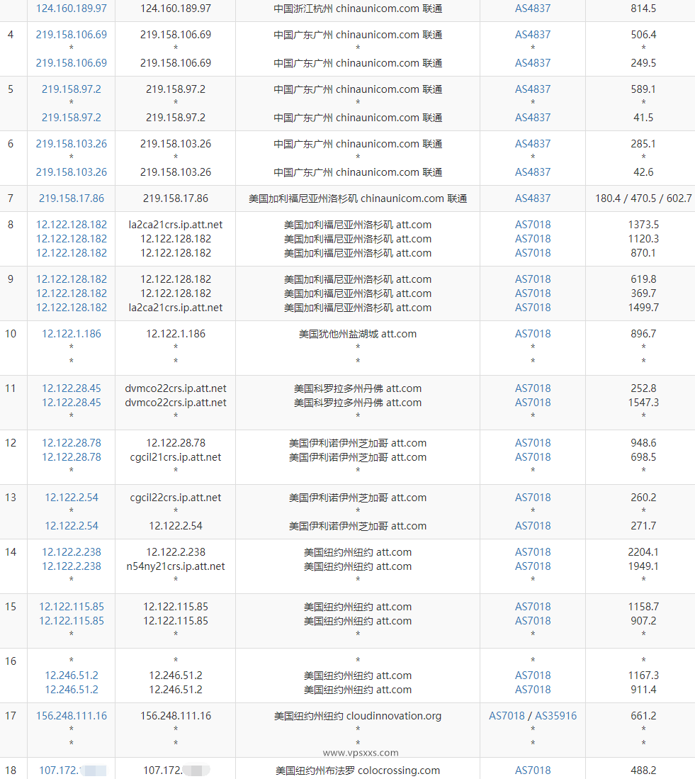 IPRaft美国华盛顿ATT线路VPS联通去程路由