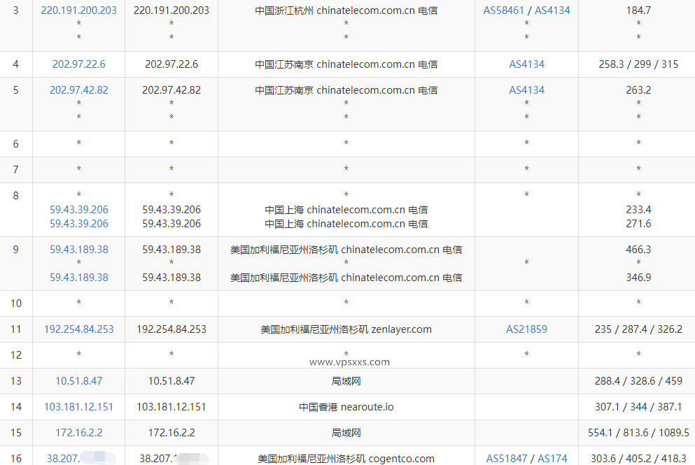 六六云美国CN2 GIA原生IP VPS电信去程路由