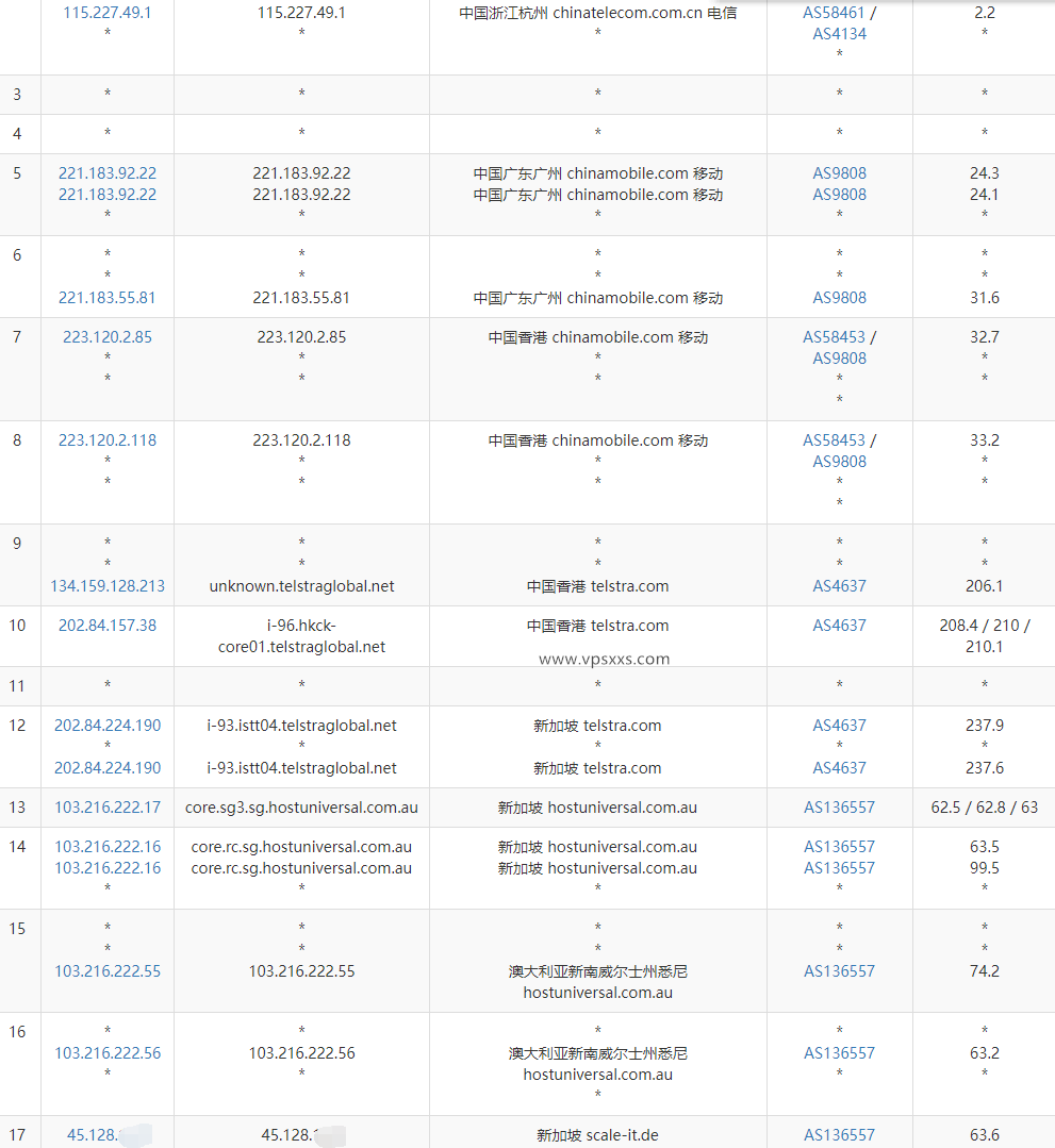 Digirdp新加坡VPS移动去程路由