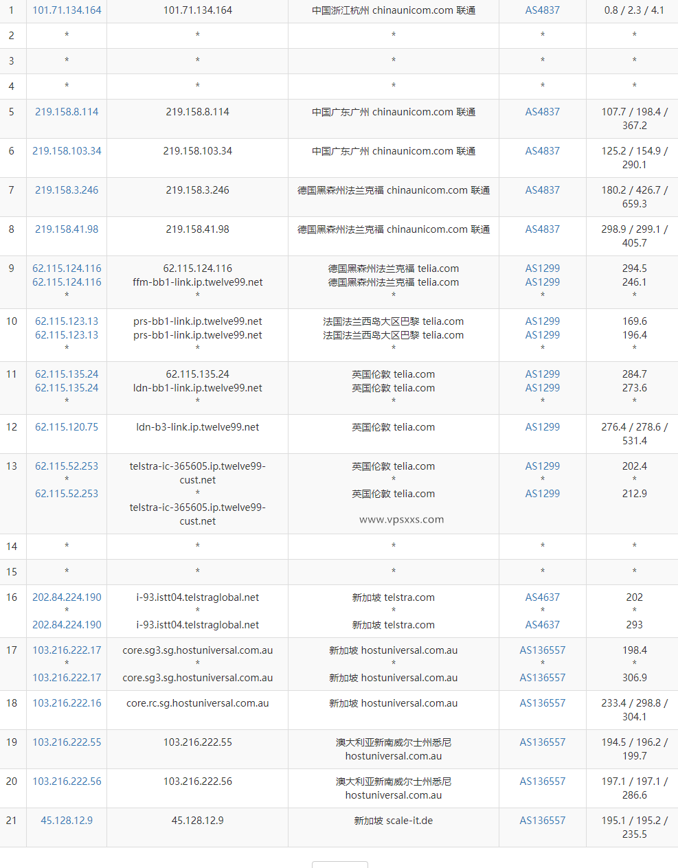 Digirdp新加坡VPS联通去程路由