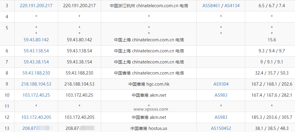 六六云香港CMI线路VPS电信去程路由