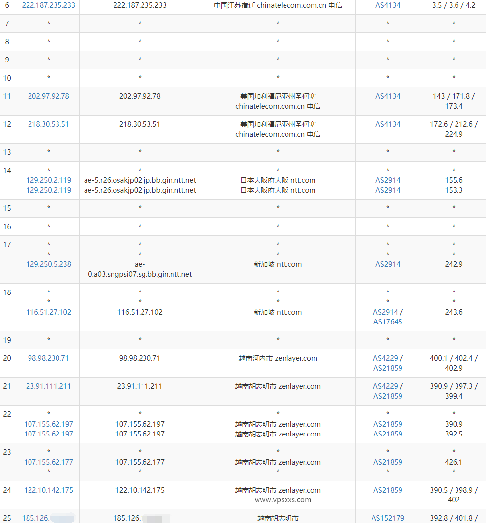 IPRaft越南双ISP VPS电信去程路由