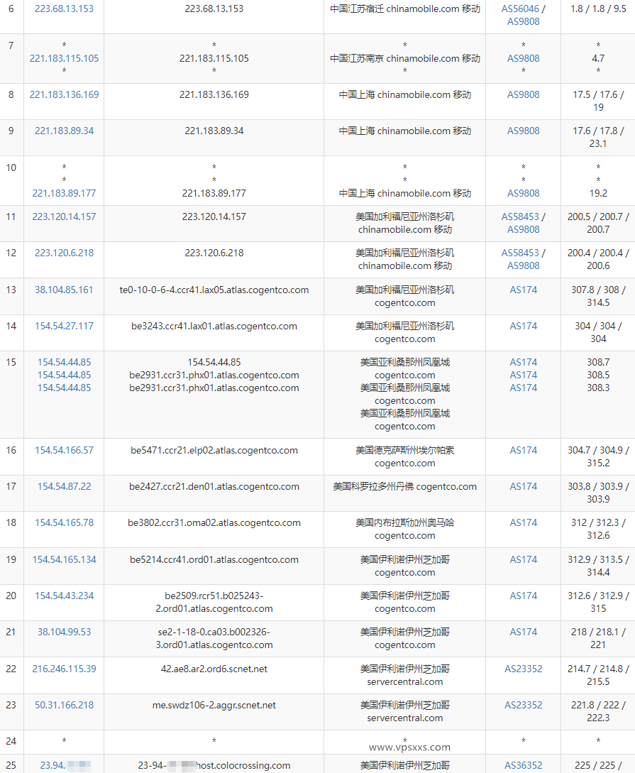 ColoCrossing美国芝加哥VPS移动去程路由