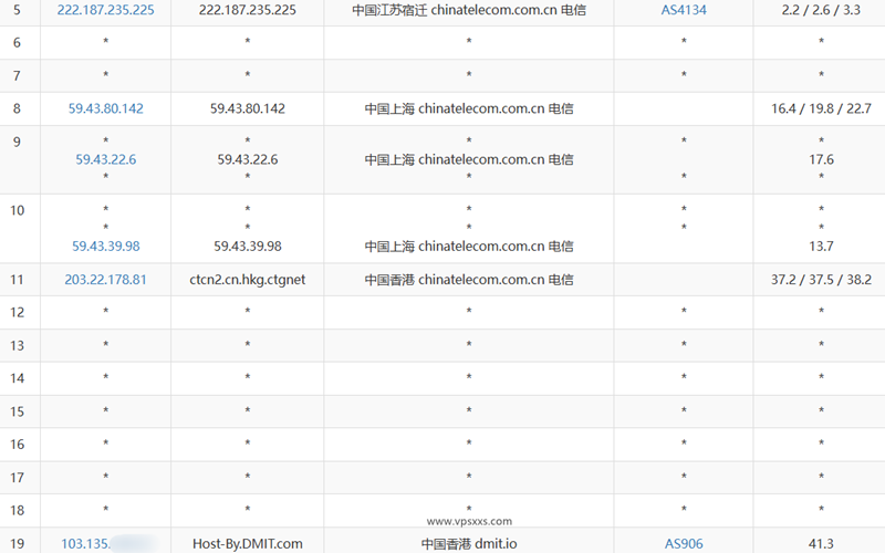 DMIT香港CN2 GIA VPS电信去程路由