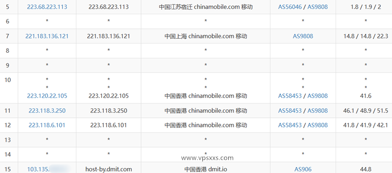 DMIT香港CN2 GIA VPS移动去程路由