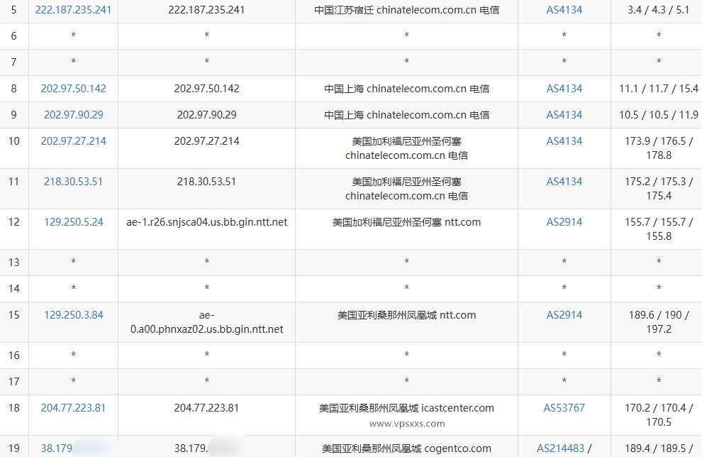 IPRaft美国凤凰城原生双ISP VPS电信去程路由