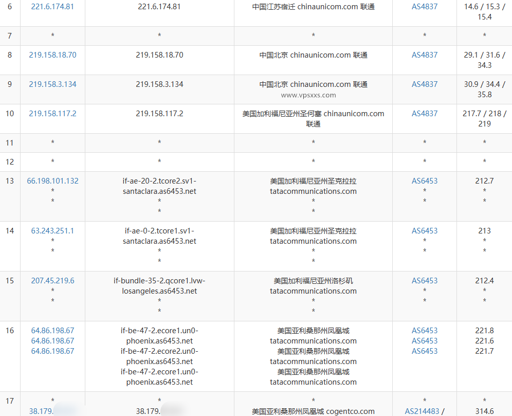 IPRaft美国凤凰城原生双ISP VPS联通去程路由