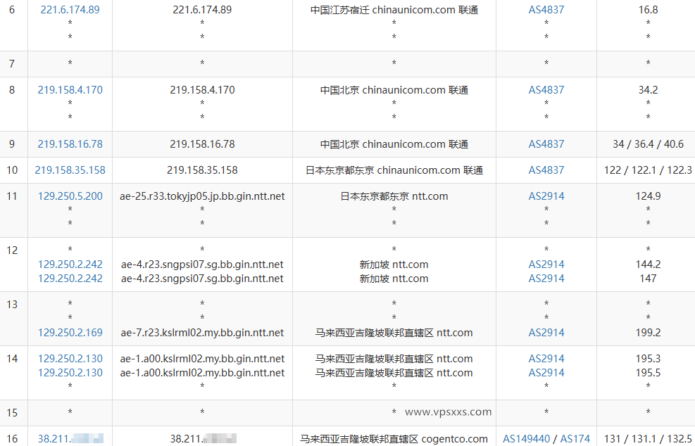 Evoxt马来西亚VPS联通去程路由